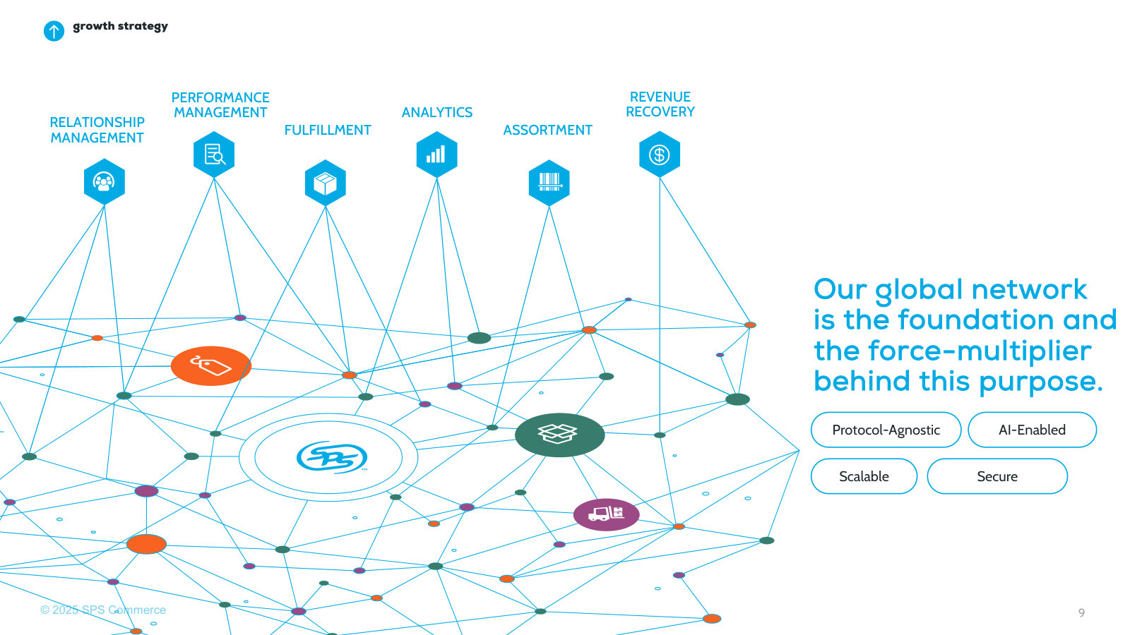 The network as the hub, ringed by the six product families: relationship, performance, fulfillment, analytics, assortment, revenue recovery.