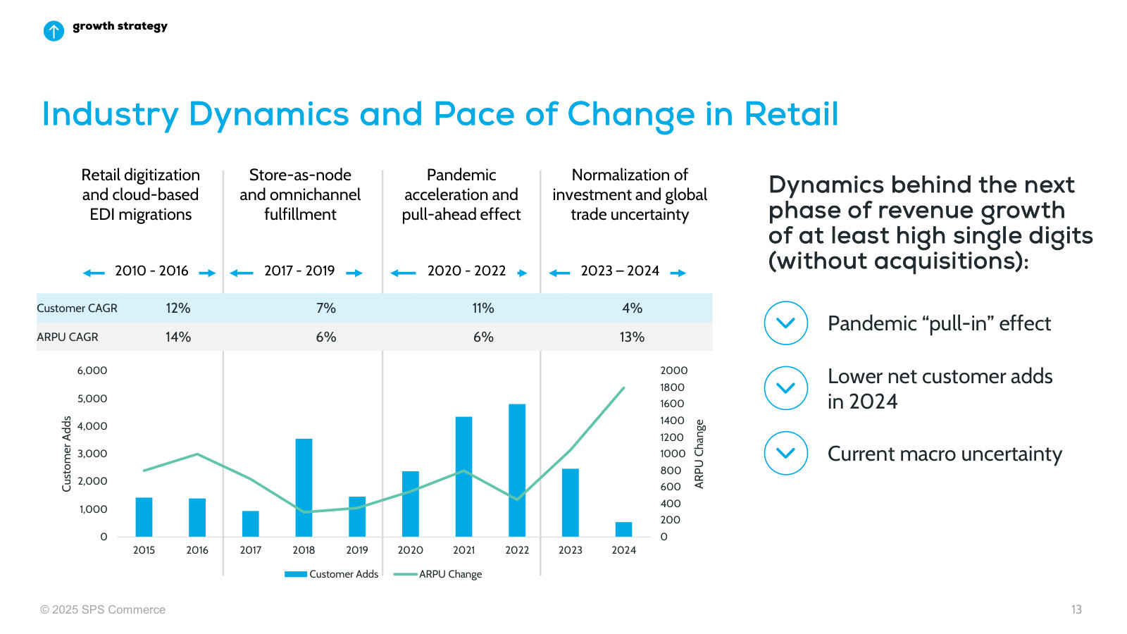 How retail cycles drove customer and ARPU growth by era — and why net adds slowed after the pandemic pull-forward.