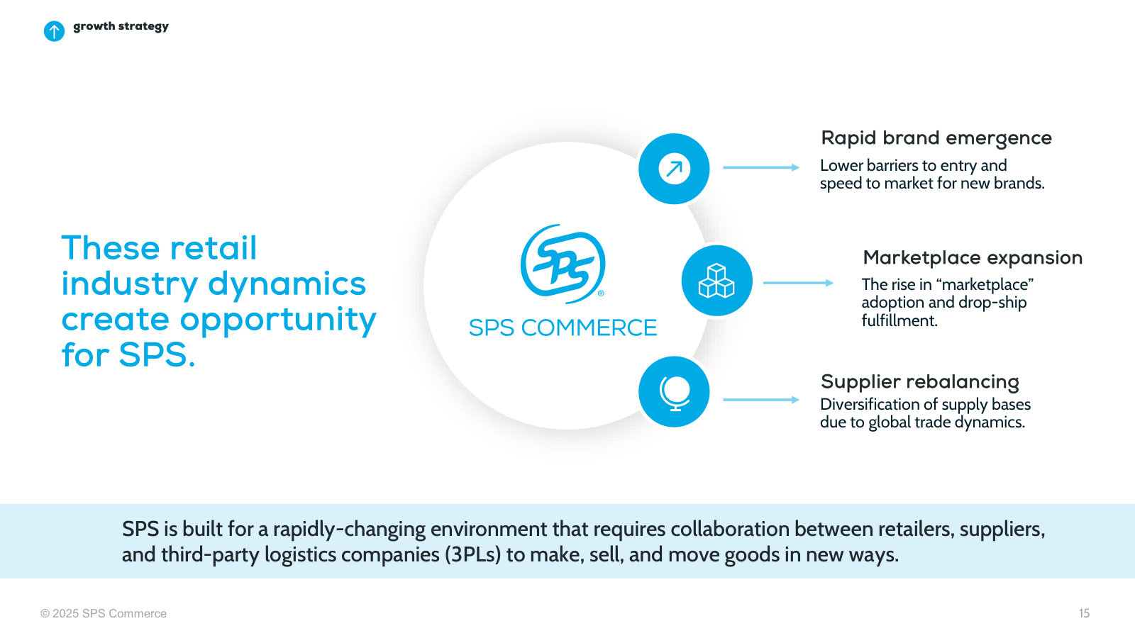 The structural shifts SPS sells into: faster brand launches, marketplace growth, and supply-base rebalancing.