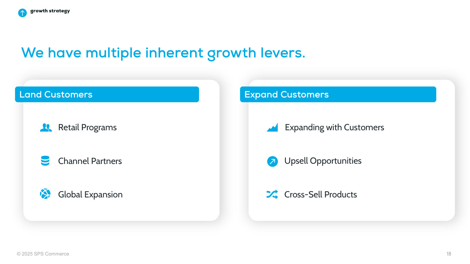 The land-and-expand model laid out: how SPS acquires customers and then grows revenue per customer.