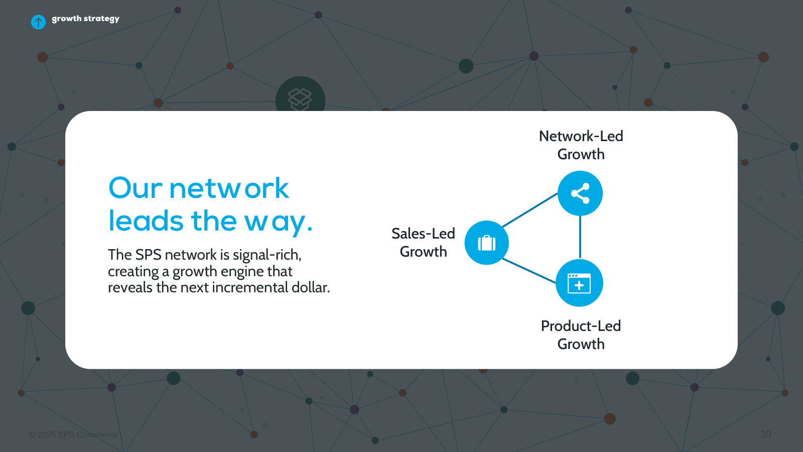 Three growth motions — sales-led, network-led, product-led — and why the network is the engine.