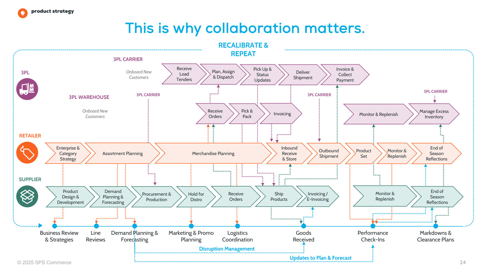 The full retail supply-chain workflow across retailer, supplier and 3PL — the collaboration problem SPS exists to solve.
