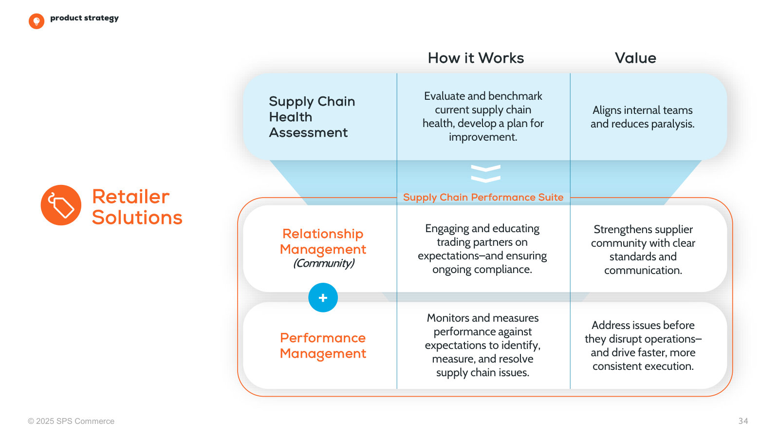 Retailer-facing solutions — what each does and the value it delivers.