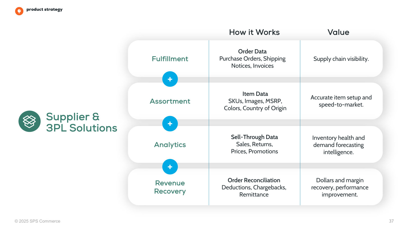 Supplier and 3PL solutions — fulfillment, assortment, analytics and revenue recovery, and what each is for.