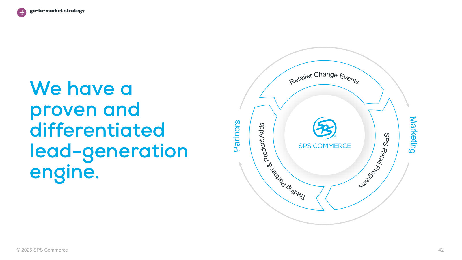 The lead-generation flywheel: retailer change events and retail programs continually surface new customers.