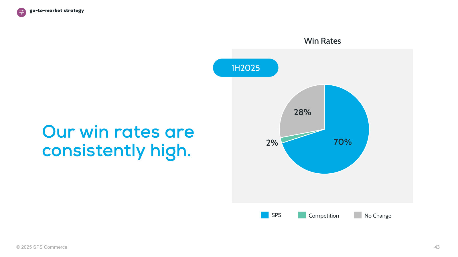 Win rates: in head-to-head deals SPS wins ~70%, with most losses going to no decision rather than a competitor.
