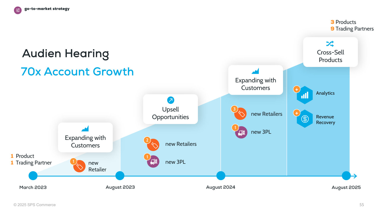 One customer's 70x growth over two years as it added retailers, partners and products — land-and-expand in one chart.