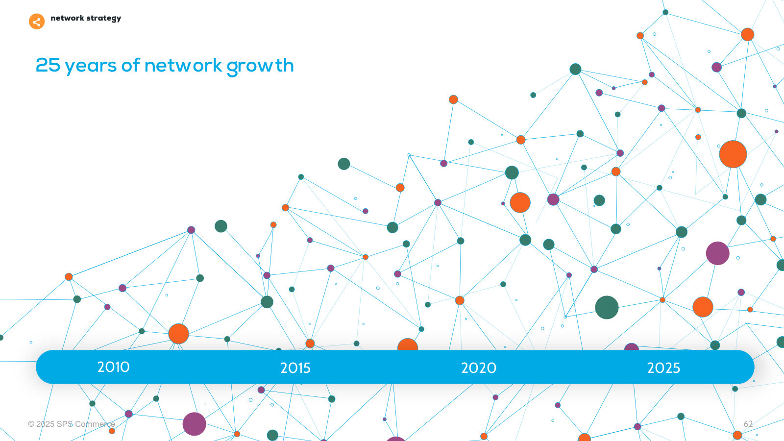 Twenty-five years of network growth, visualized as trading connections compounding from 2010 to 2025.