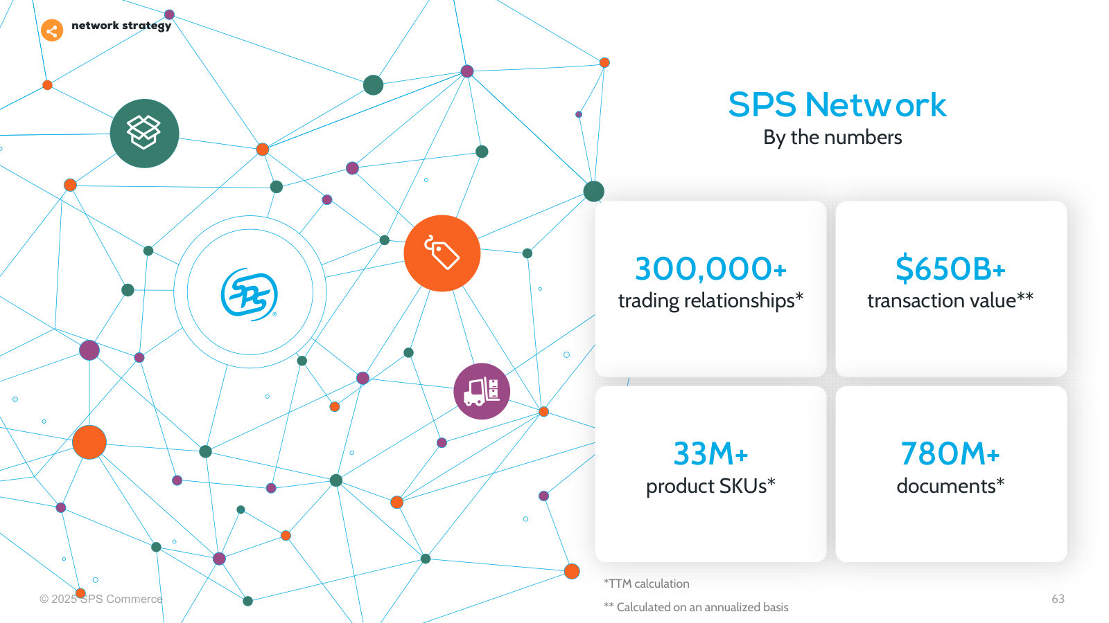 The network's scale: 300,000+ trading relationships, $650B+ in transaction value, 33M+ SKUs, 780M+ documents.