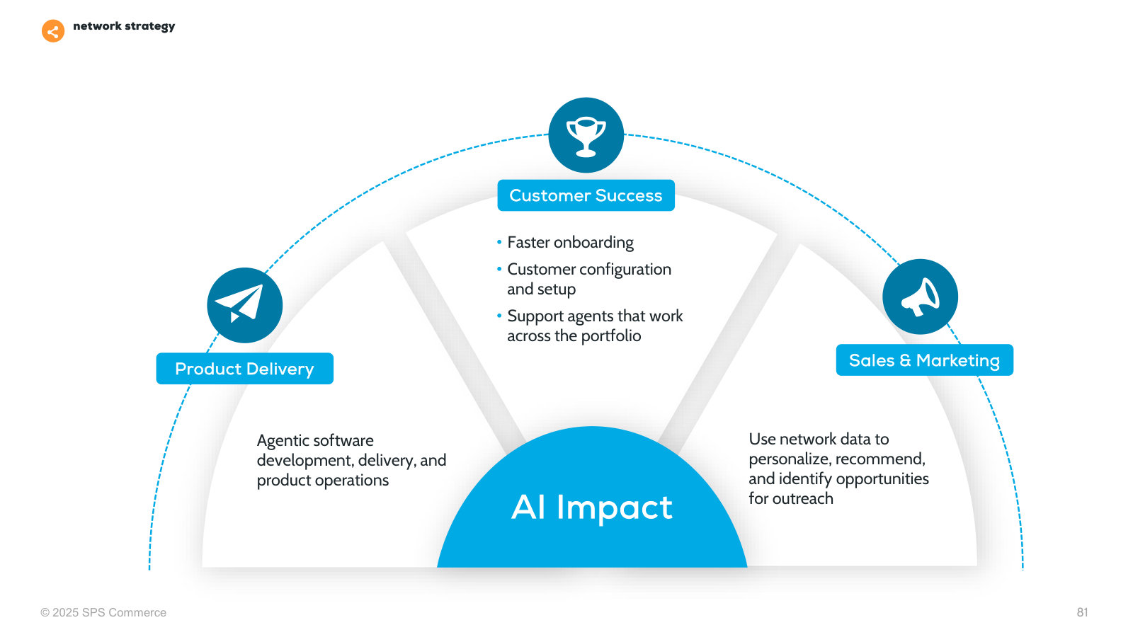 Where AI is applied internally — customer success, product delivery, and sales & marketing.