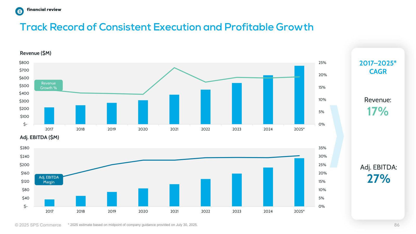 The financial track record: revenue and adjusted EBITDA compounding at ~17% and ~27% since 2017.