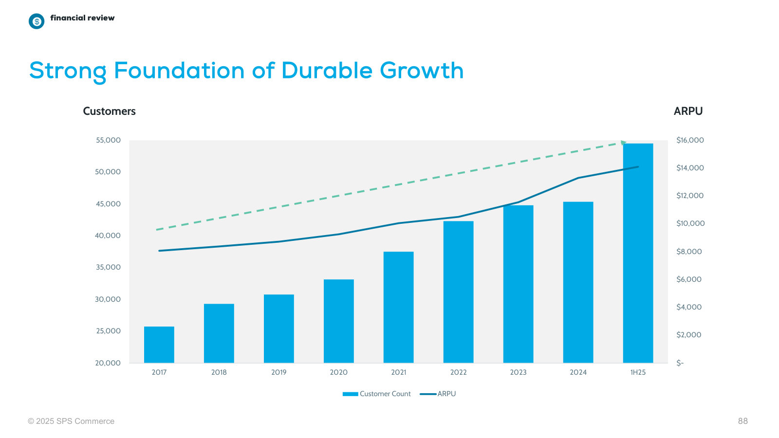 The twin growth drivers over time — more customers and higher revenue per customer (ARPU).