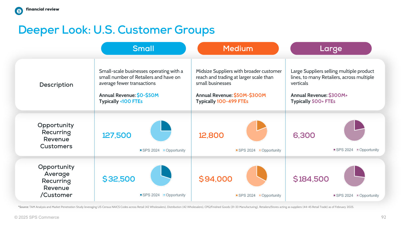 U.S. customers segmented small/medium/large, with the revenue-per-customer opportunity in each tier.