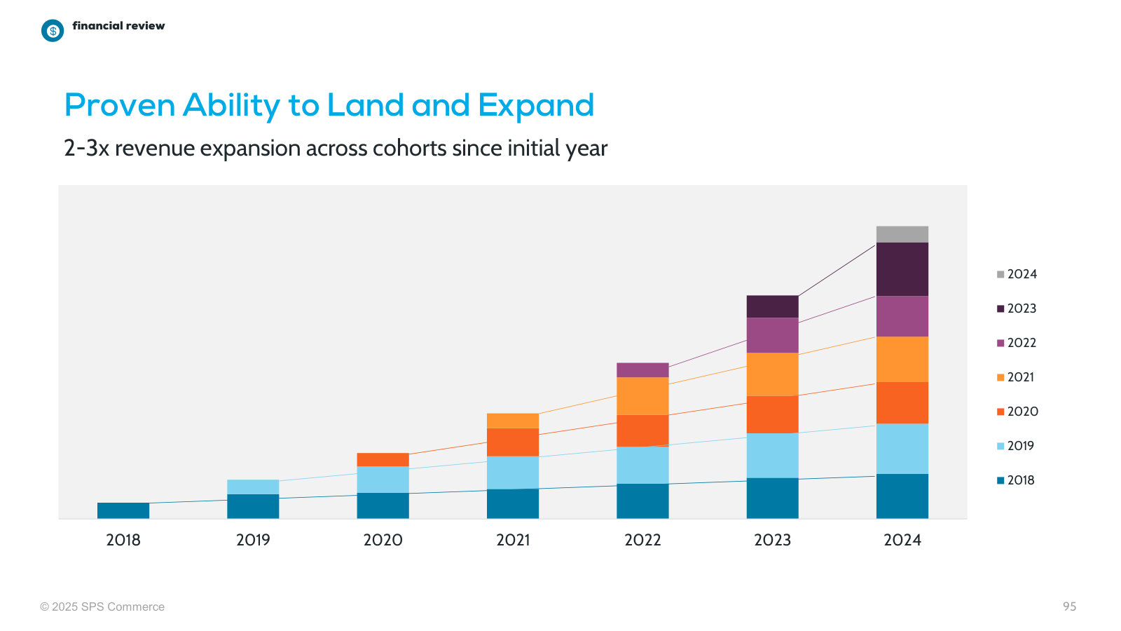 Land-and-expand proven across cohorts: each customer vintage roughly doubles-to-triples revenue over time.