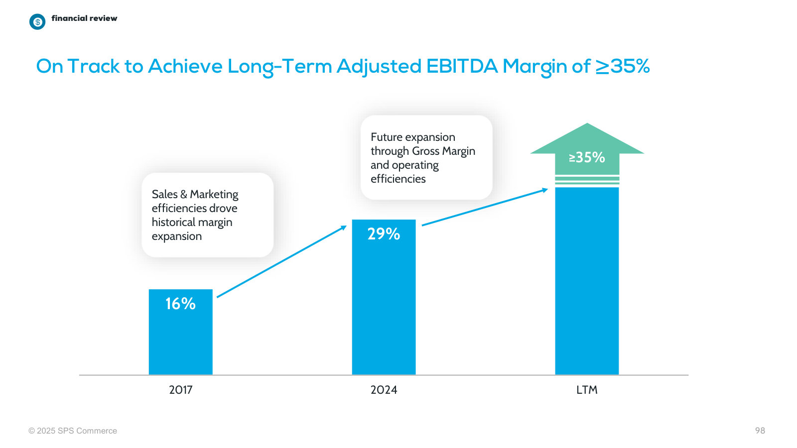 The margin path — adjusted EBITDA margin from 16% (2017) toward the >=35% long-term target.
