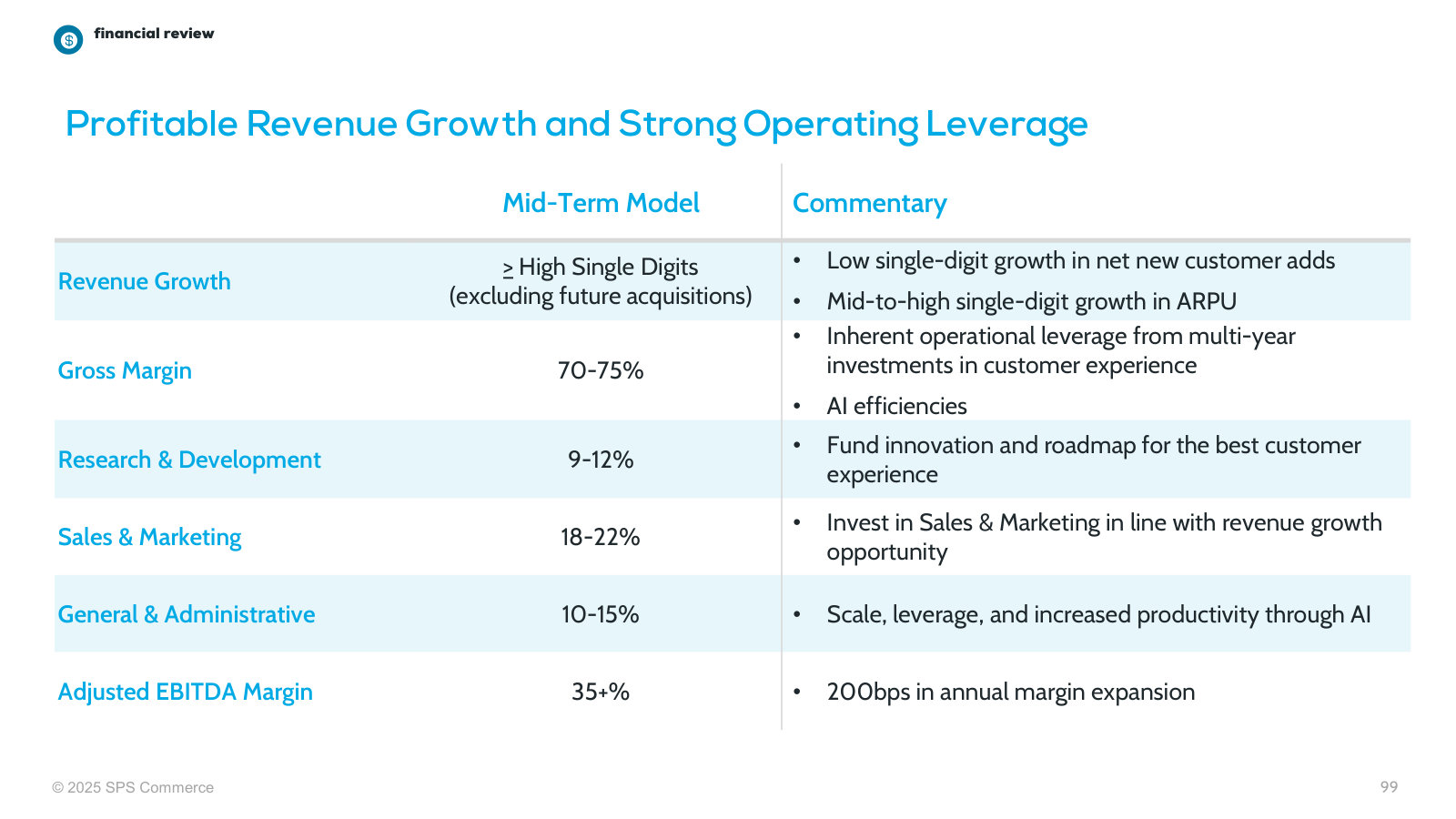 The mid-term operating model — target gross margin, opex ranges and the >=35% adjusted EBITDA margin.