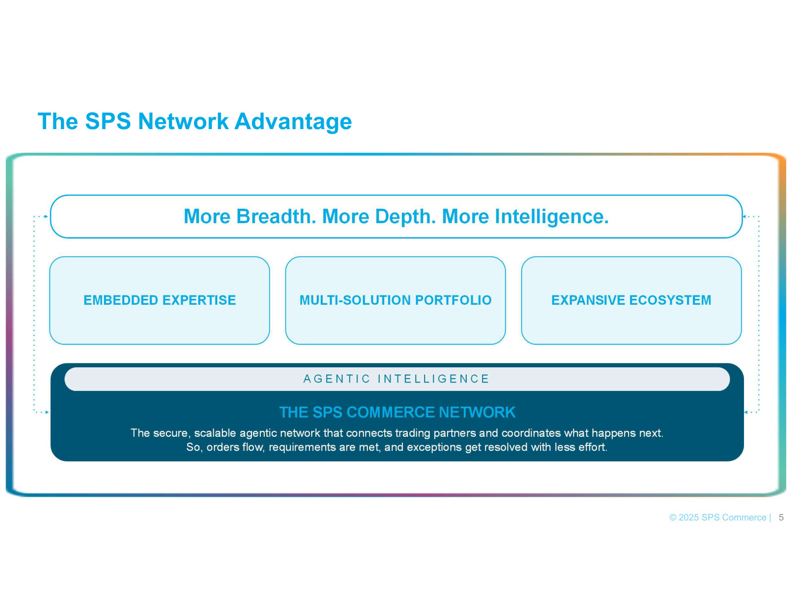 The current framing of the network advantage: expertise, a multi-solution portfolio, ecosystem and agentic AI.