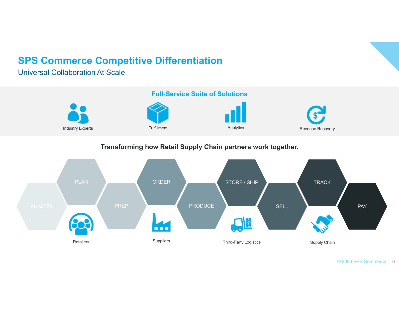 The retail supply-chain steps SPS spans (analyze to pay) and the four customer types it connects.