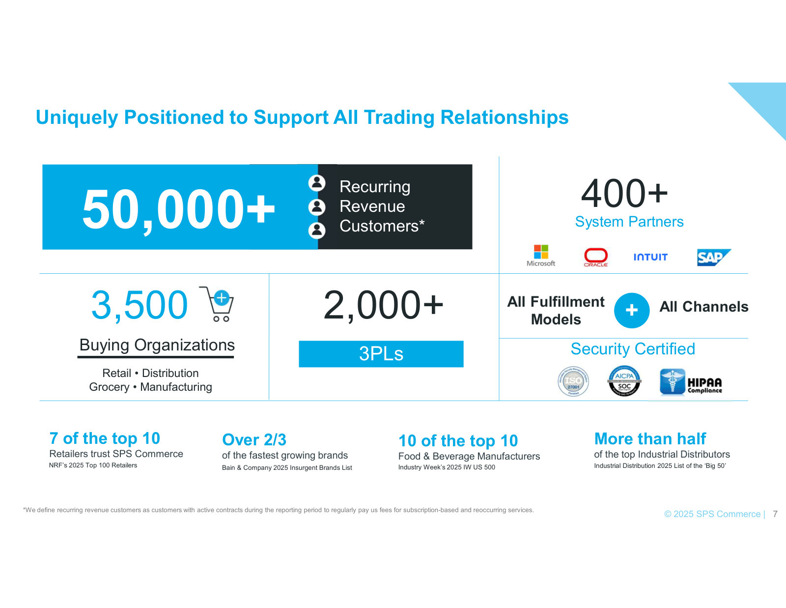 Scale and proof points as of 2026: 50,000+ customers, 3,500 buying organizations, and a big share of top retailers and brands.