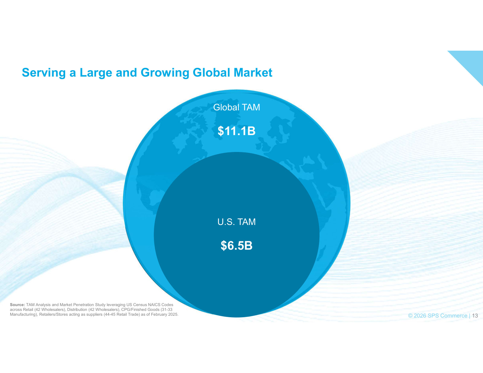 The market: $11.1B global and $6.5B U.S. total addressable market.