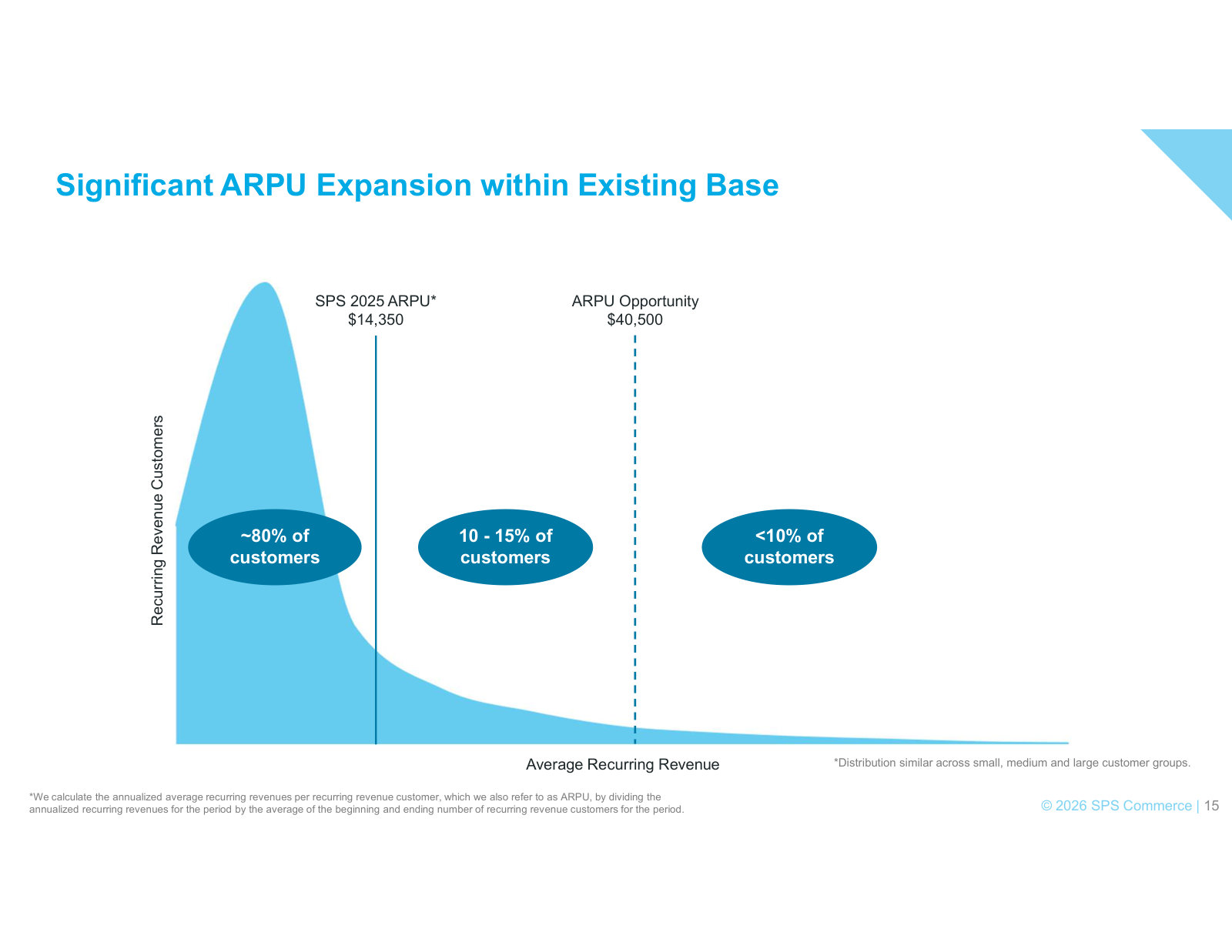 ARPU headroom — ~80% of customers spend below the current average, well under the per-customer opportunity.