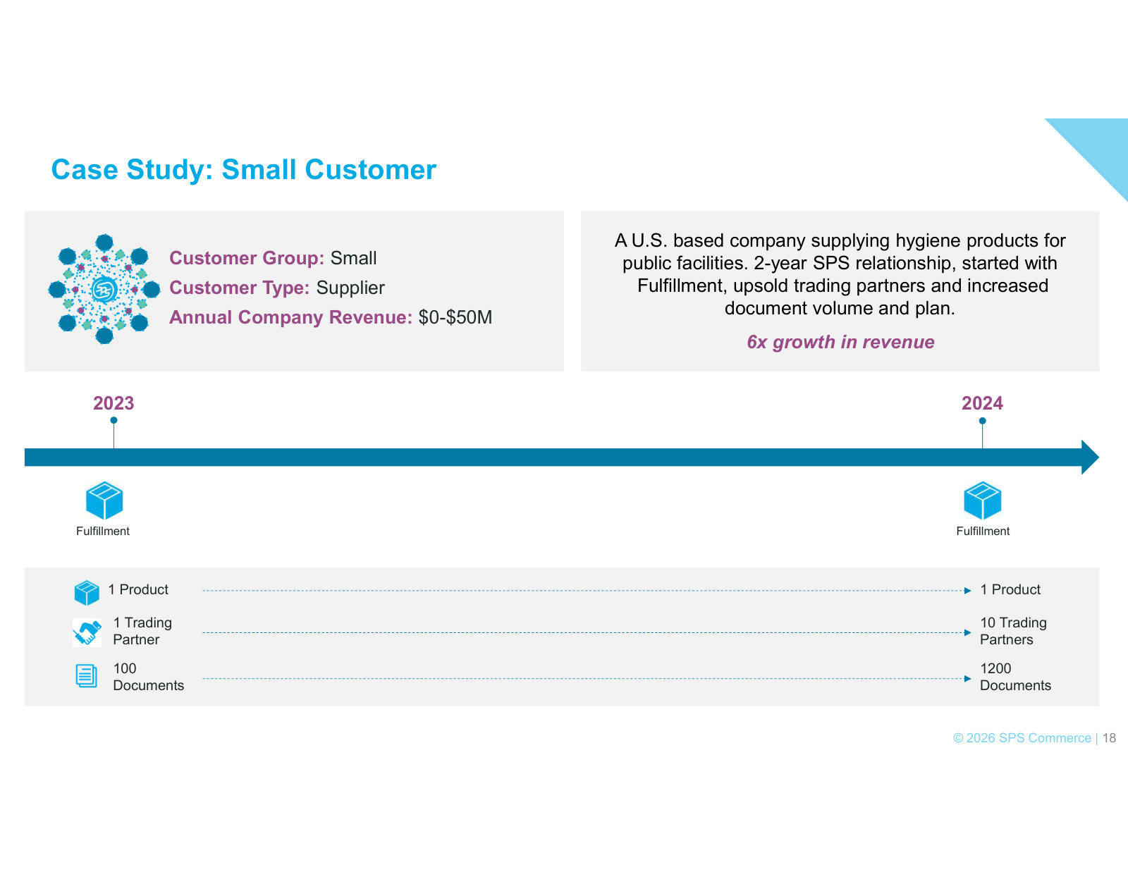 Small-customer case study: 6x revenue over two years as trading partners and document volume grew.