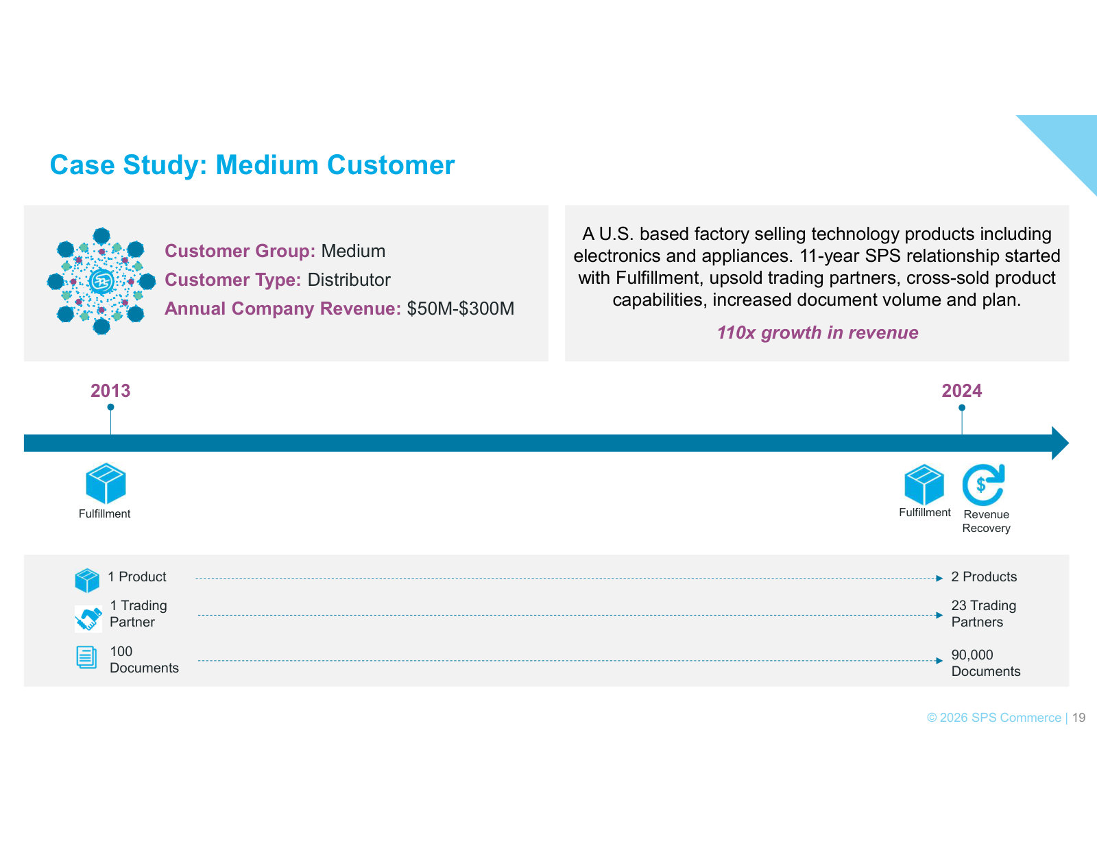 Medium-customer case study: 110x revenue over eleven years across added partners and products.