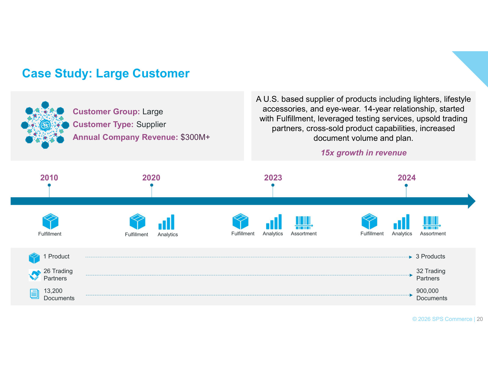 Large-customer case study: 15x revenue over fourteen years by layering on products and partners.