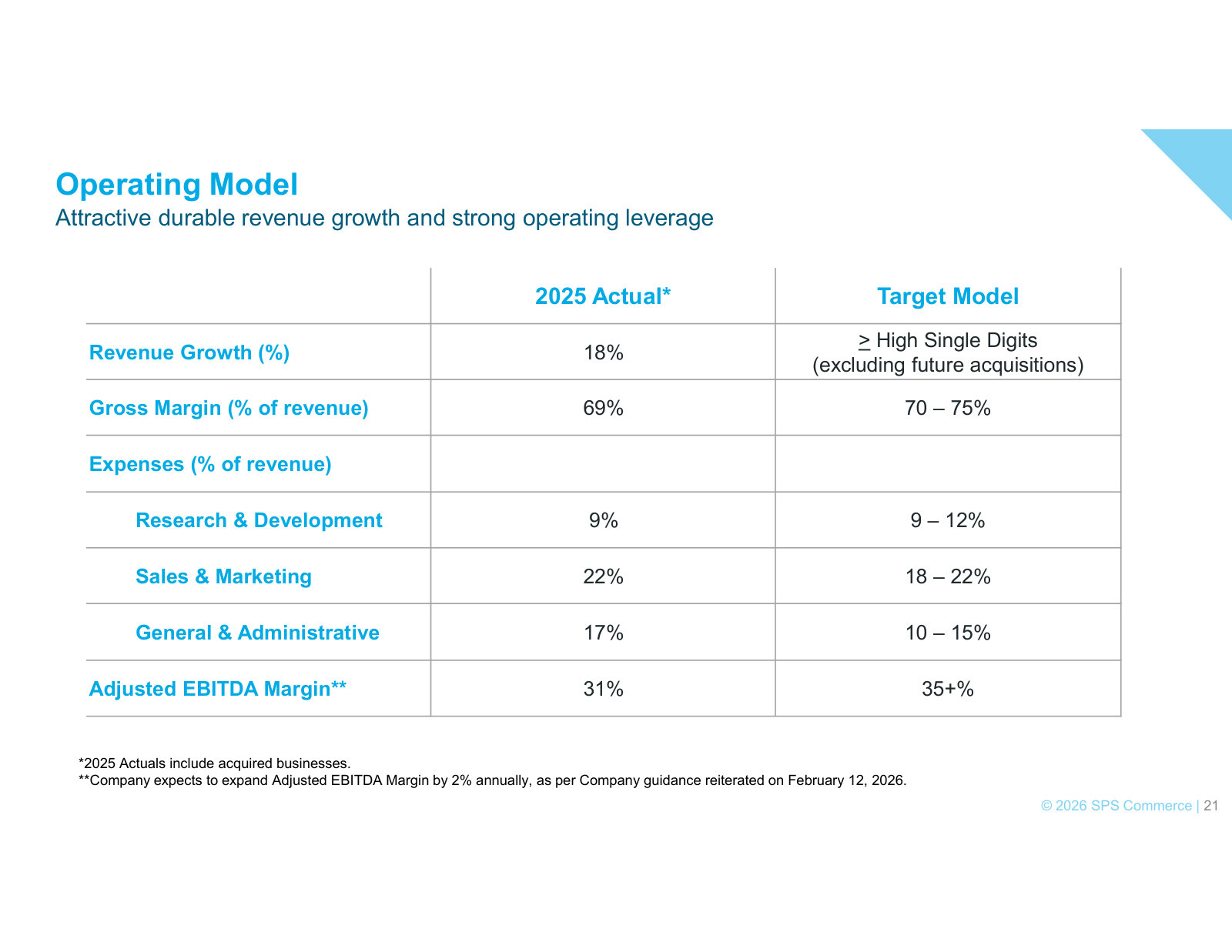 2025 actuals against the target model — 18% revenue growth, 69% gross margin, 31% adjusted EBITDA margin.