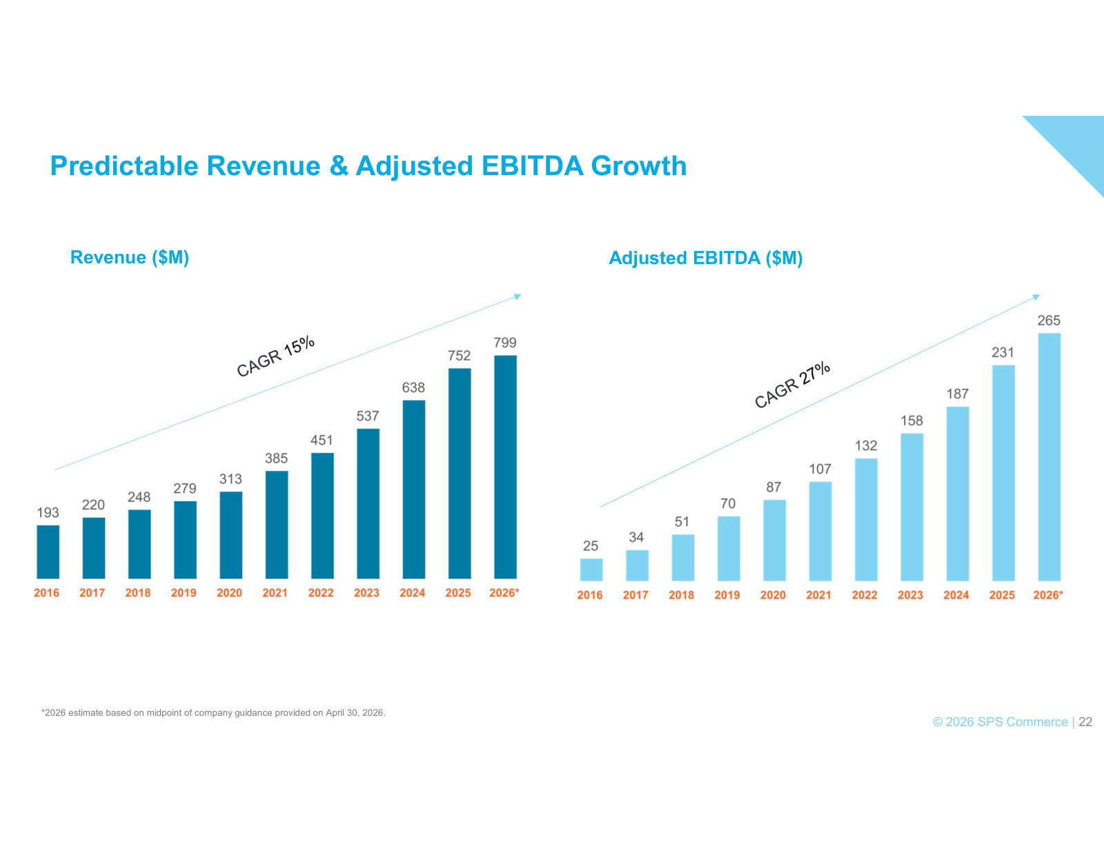 The current financial track record, 2016-2026E — revenue toward ~$799M and adjusted EBITDA toward ~$265M.