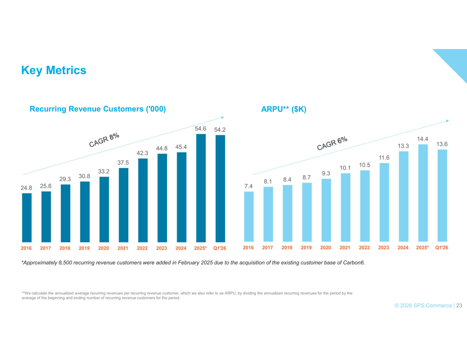 Customer count and ARPU through Q1 2026, with the Carbon6 acquisition noted in the 2025 step-up.